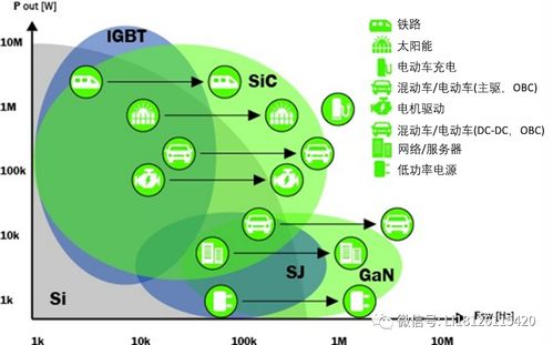 碳化硅 sic 与氮化镓 gan 应用差异在哪里